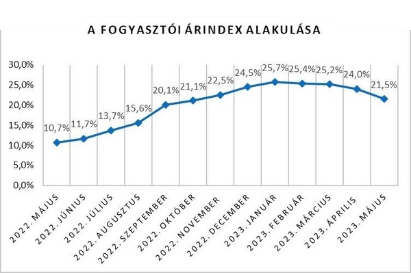 A fogyasztói árak májusban